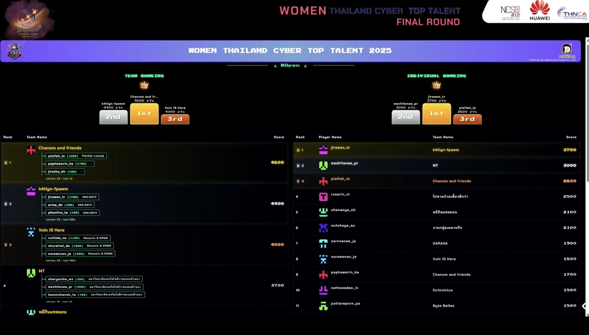 Women Thailand Cyber Top Talent 2025 Final Round Scoreboard